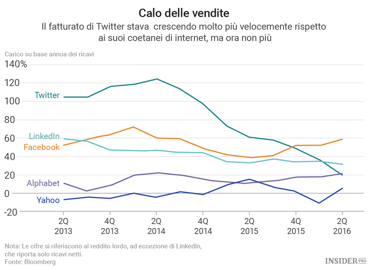 I problemi di Twitter in quattro grafici