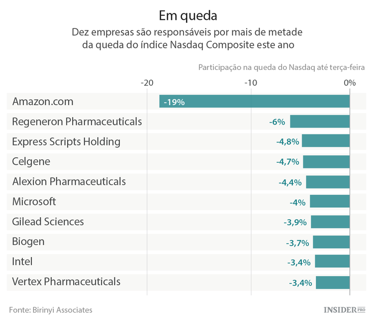 A Amazon e as empresas de biotecnologia estão a arruinar o ano para o Nasdaq