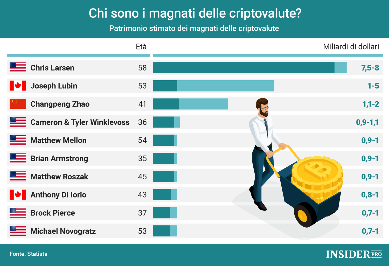 Chi sono i magnati delle criptovalute?