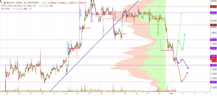 Cryptomarket Analysis August 1
