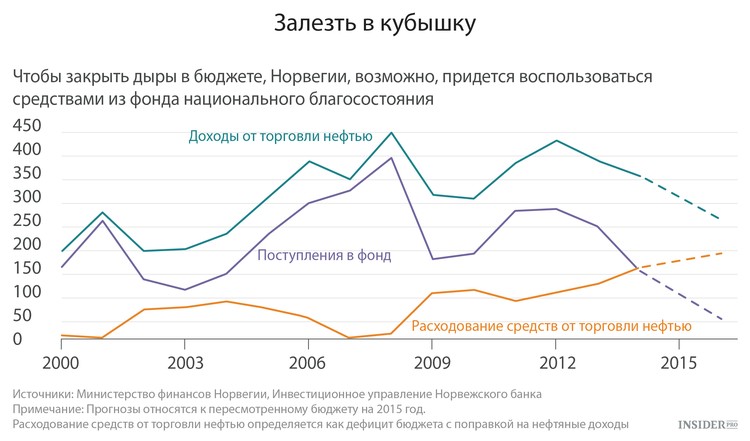 Погода коломна из норвегии. Бюджет Норвегии. Структура доходов бюджета Норвегии. Фонд национального благосостояния Норвегии.