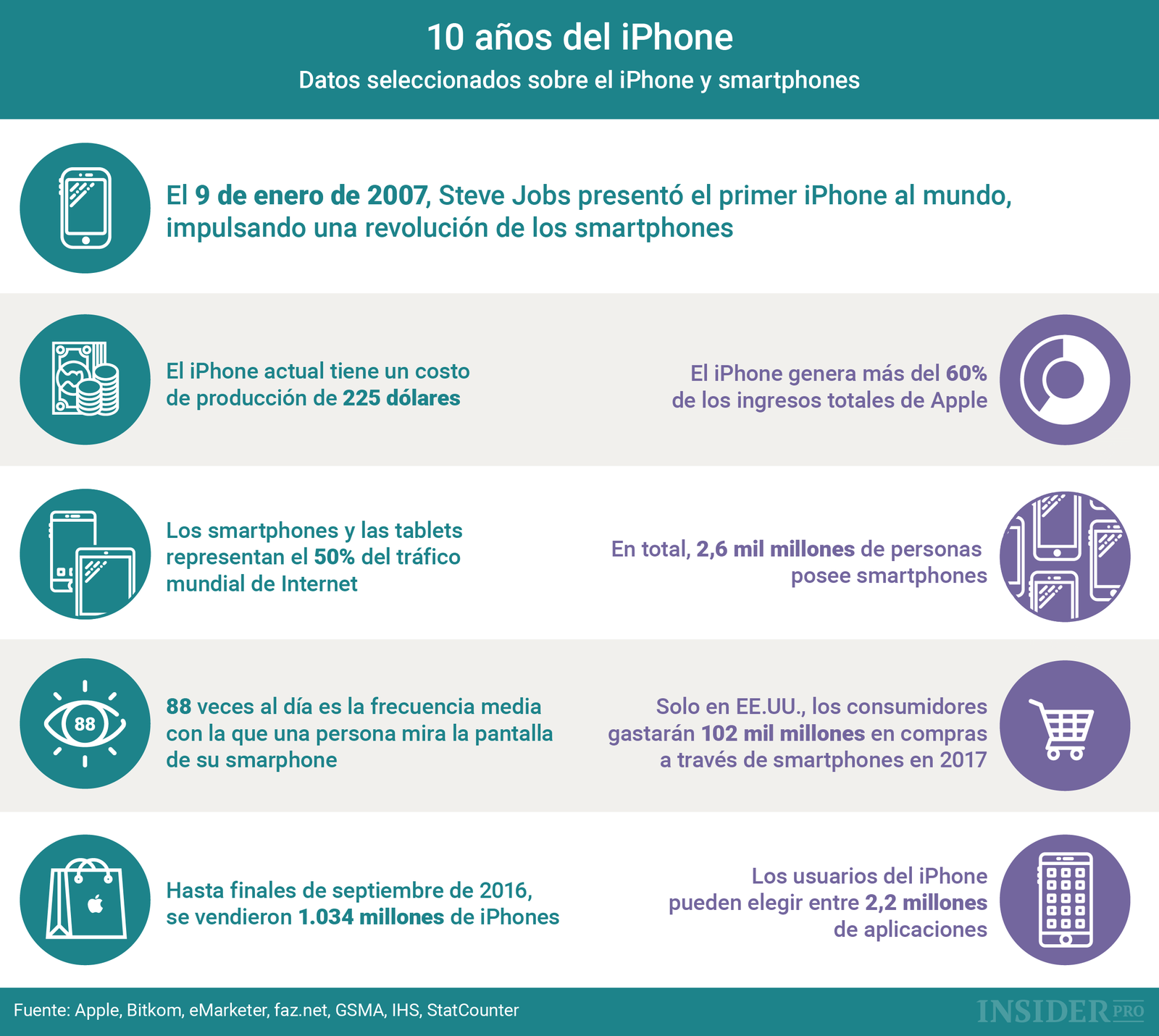 Gráfico del día: 10 años del iPhone