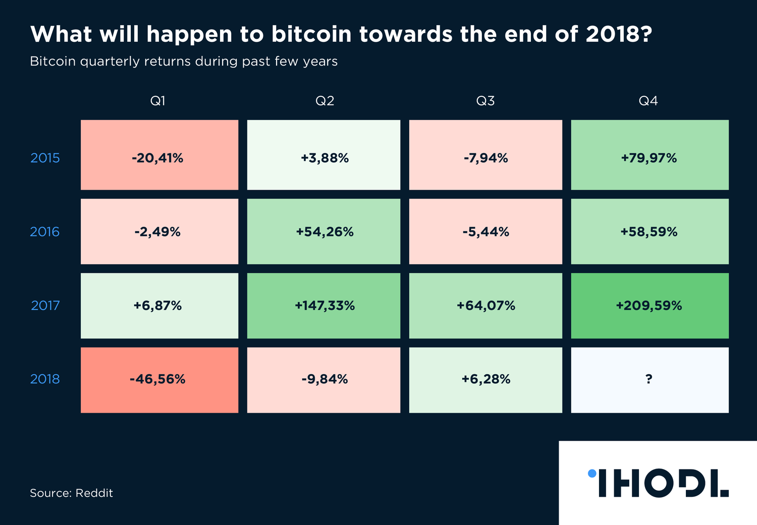 bitcoin end of 2018