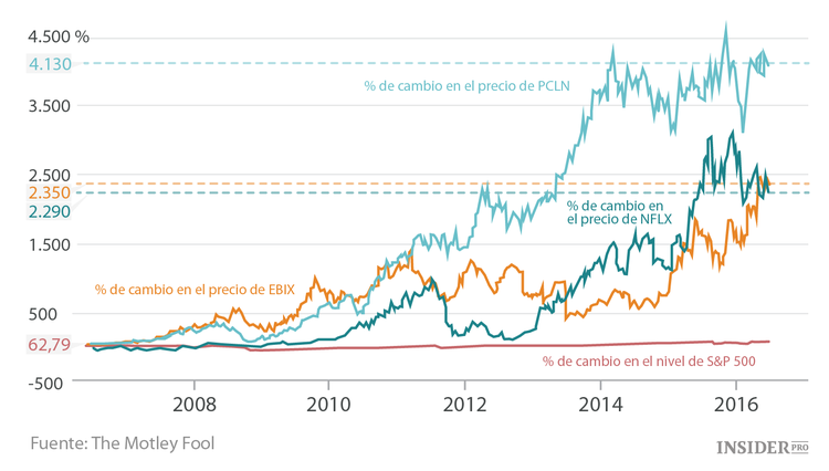 3 acciones que aumentaron de 8.000 a 195.000 dólares