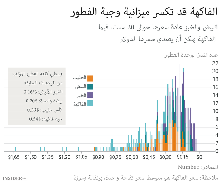 كم يجب أن تعمل في مختلف الدول لتشتري فطورا