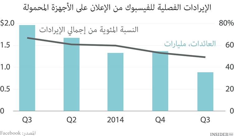 فيسبوك يغزو الإنترنت عبر الهاتف النقال