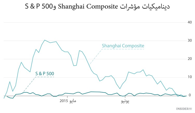 سوق الأوراق المالية في الصين جن جنونها