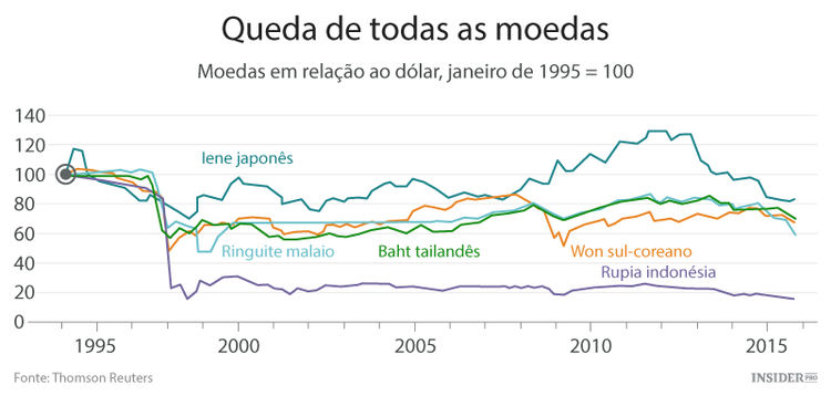 Não é a Ásia que nos irá salvar