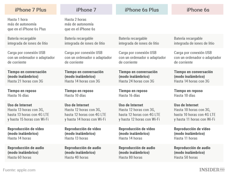 9 cosas que Apple no te ha contado sobre el iPhone 7, el Apple Watch Series 2 y los AirPods