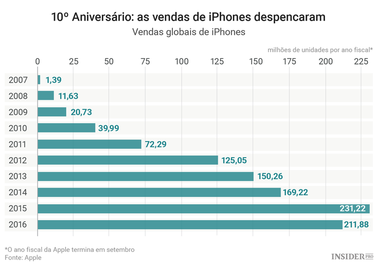 Ignore as notícias negativas ao redor do iPhone