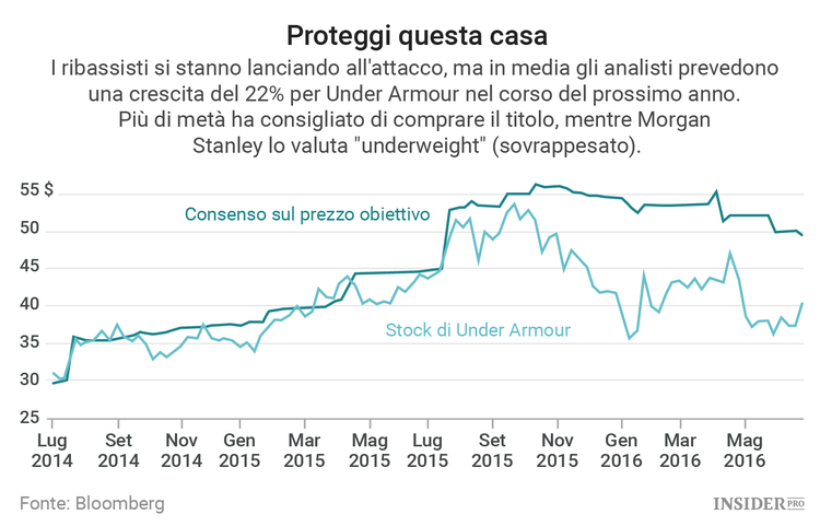 Vendita allo scoperto: occhi puntati su Under Armour