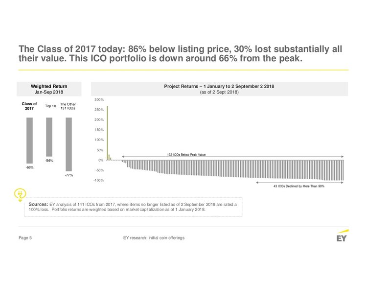 Ernst & Young: 86% of ICO Tokens Have Lost Their Value  