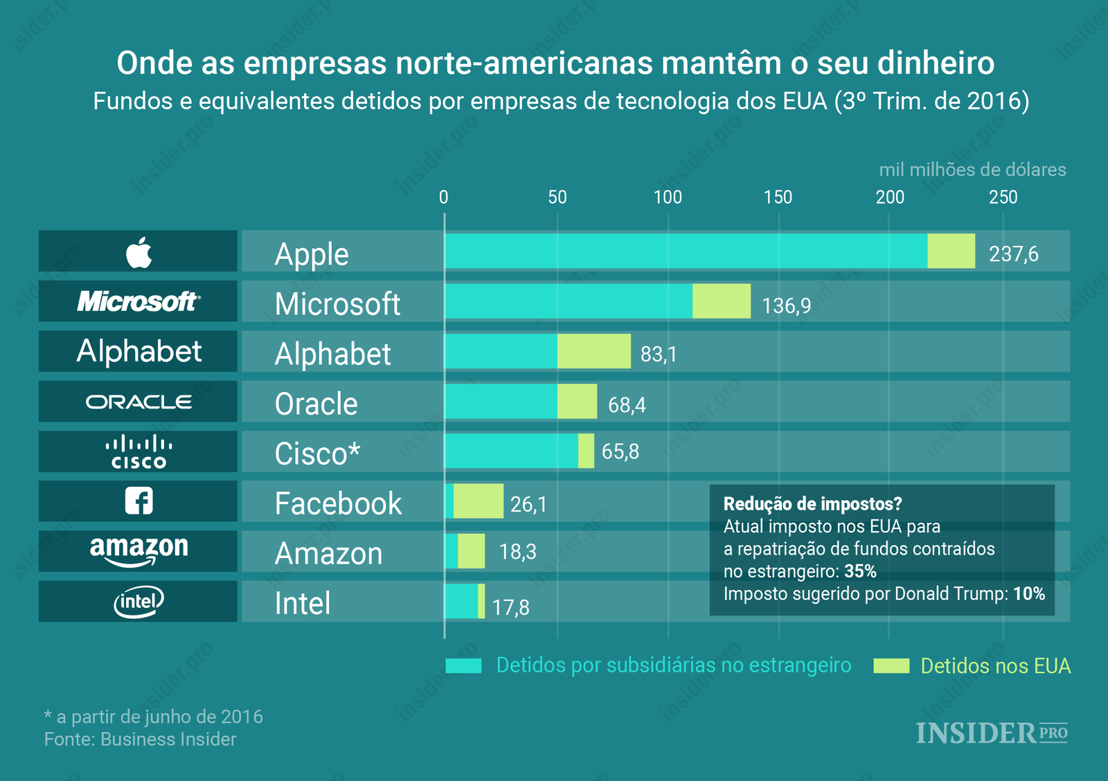 Gráfico: Onde as empresas norte-americanas mantêm o seu dinheiro