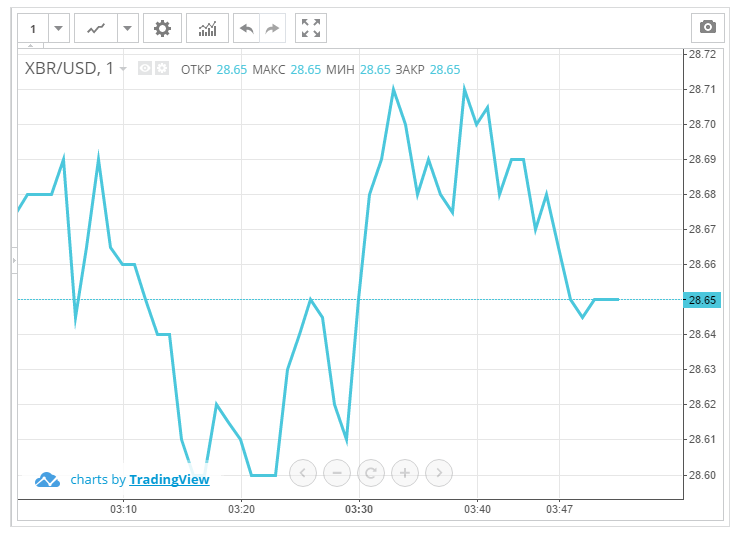 El petróleo cae por debajo de 28 $
