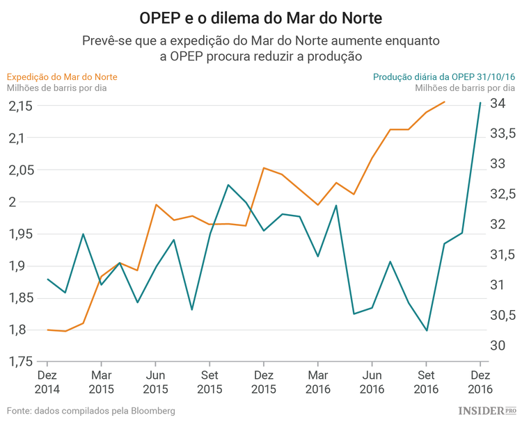 O mar do Norte vai inundar o mercado de petróleo