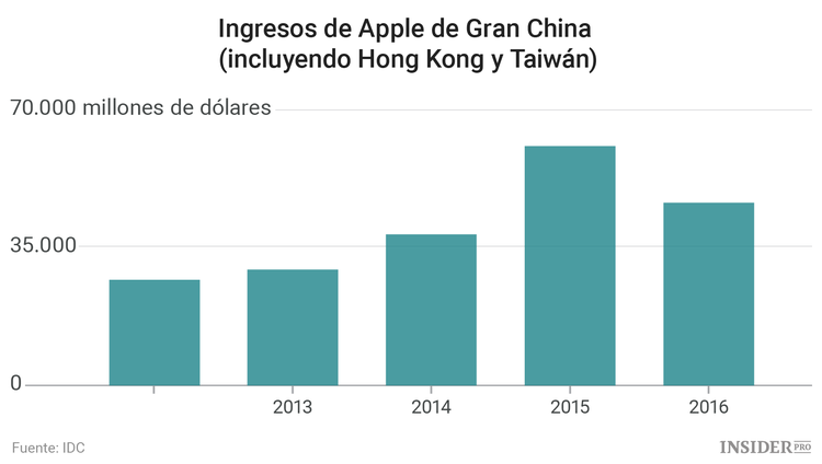 Apple pierde China