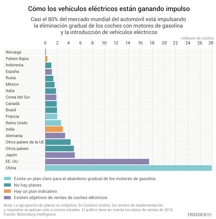 Los motores de gasolina y diésel tienen los días contados