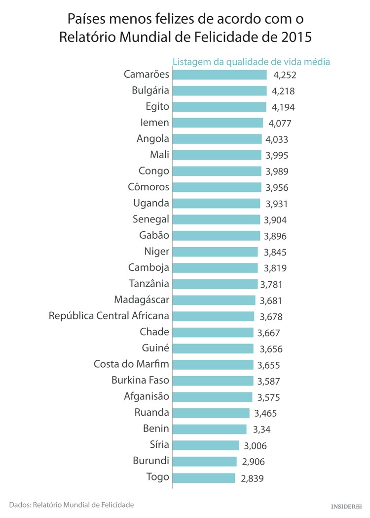 Os países mais e menos felizes