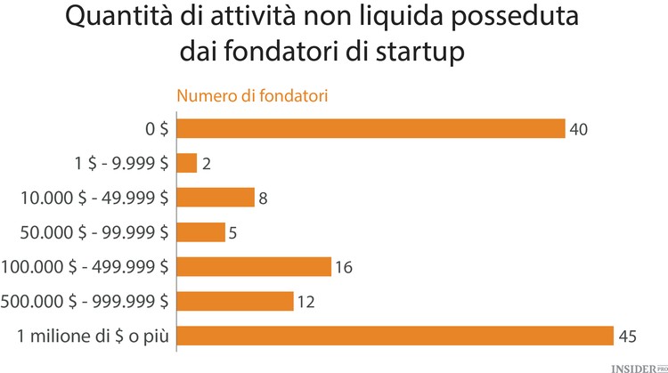 Quanto guadagnano i fondatori delle startup