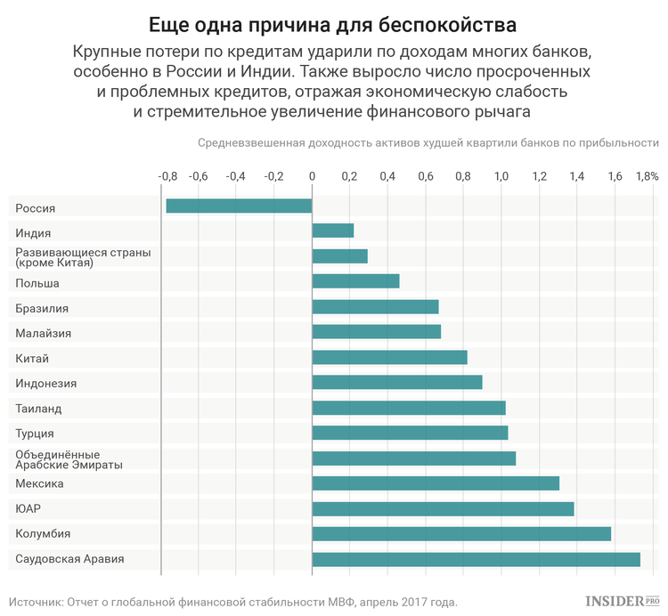 Доходность активов