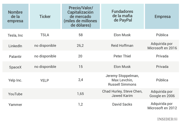 Cómo "la mafia de PayPal" se ha apoderado de Silicon Valley