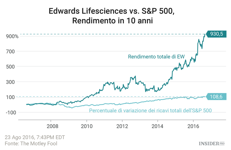 3 aziende che hanno trasformato 7000 $ in 63.000 $ in 10 anni