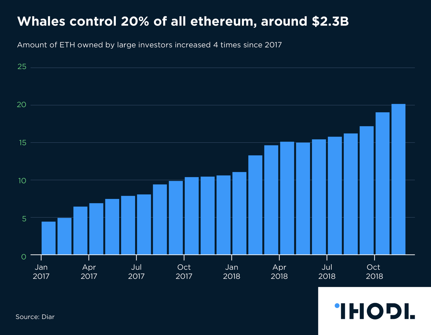 Million Day Chart