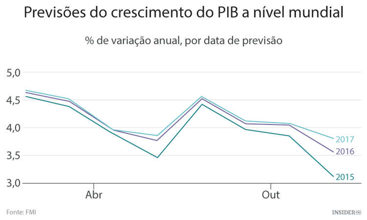FMI alerta para riscos na estabilidade financeira mundial