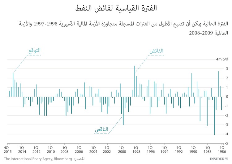 السوق ممتلئة بالنفط
