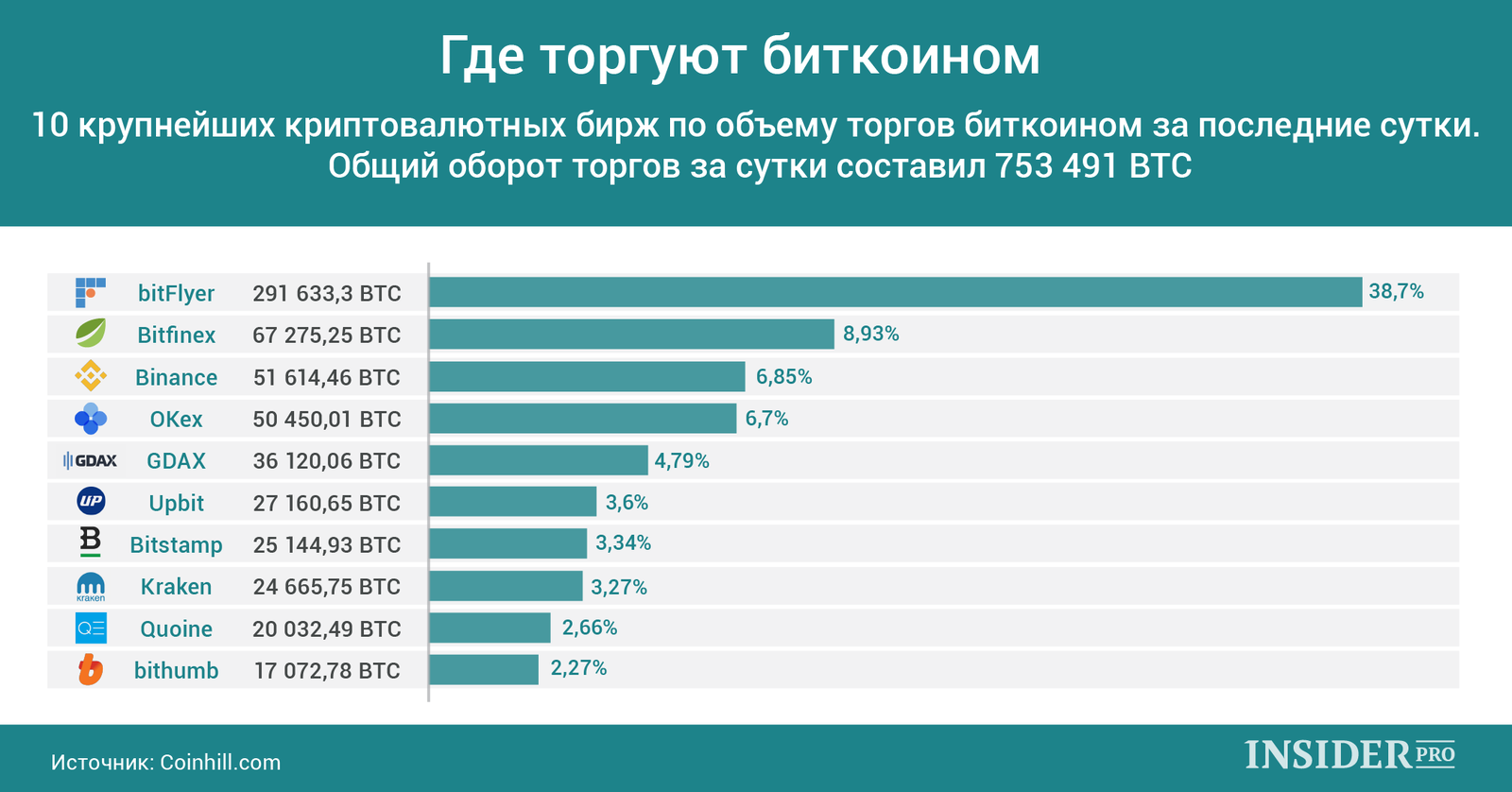 График дня: Где торгуют биткоином