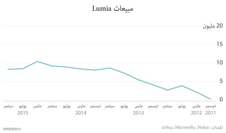 ويندوز لم يعد موجودا في كل مكان