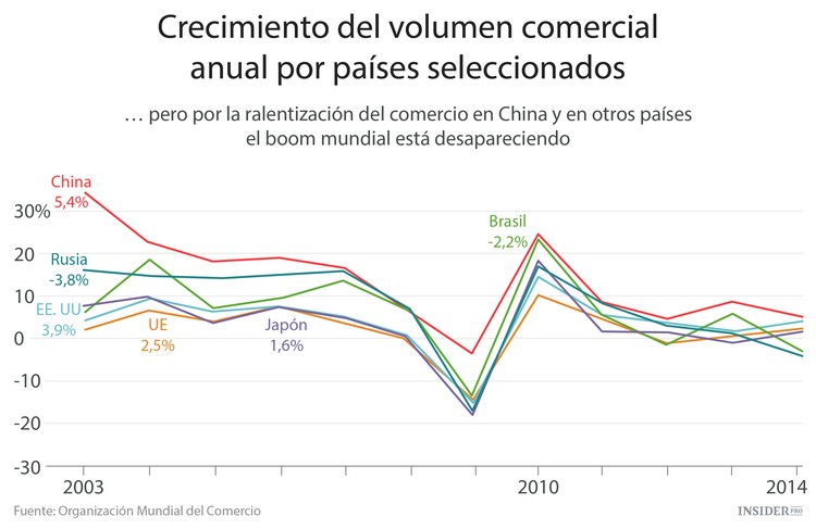 Preocupaciones ante la caída del comercio mundial