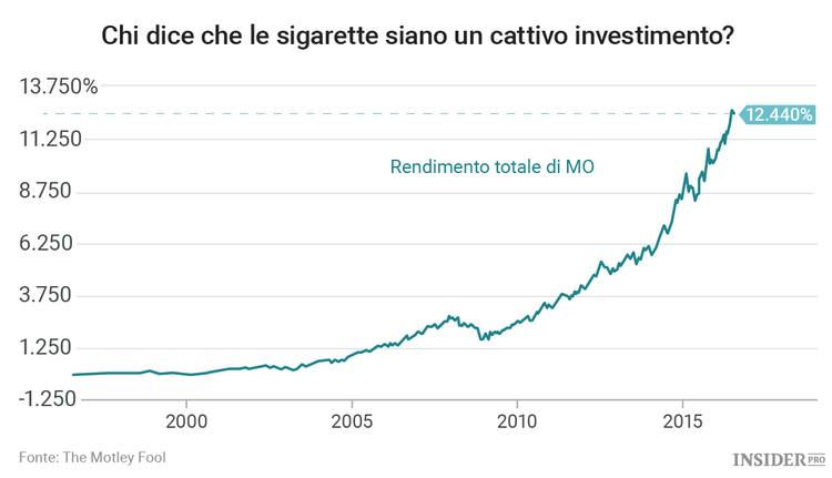 3 azioni che sono cresciute del 10.000% in 20 anni