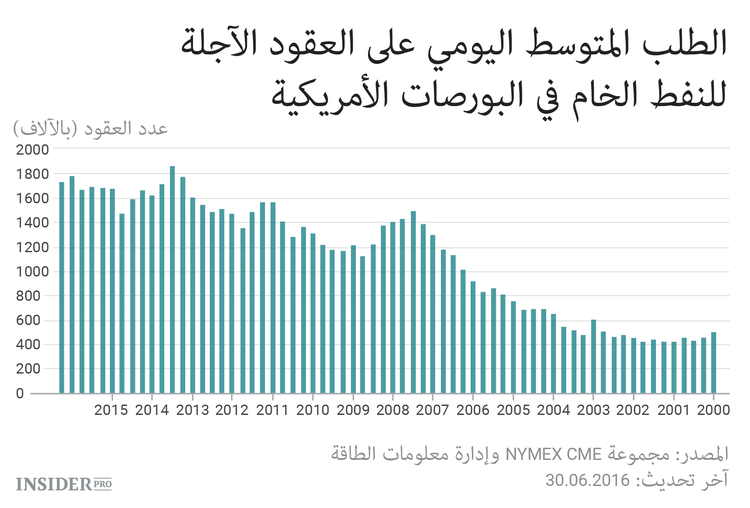 أسعار أسهم الشركات النفطية تعتمد على أسعار النفط