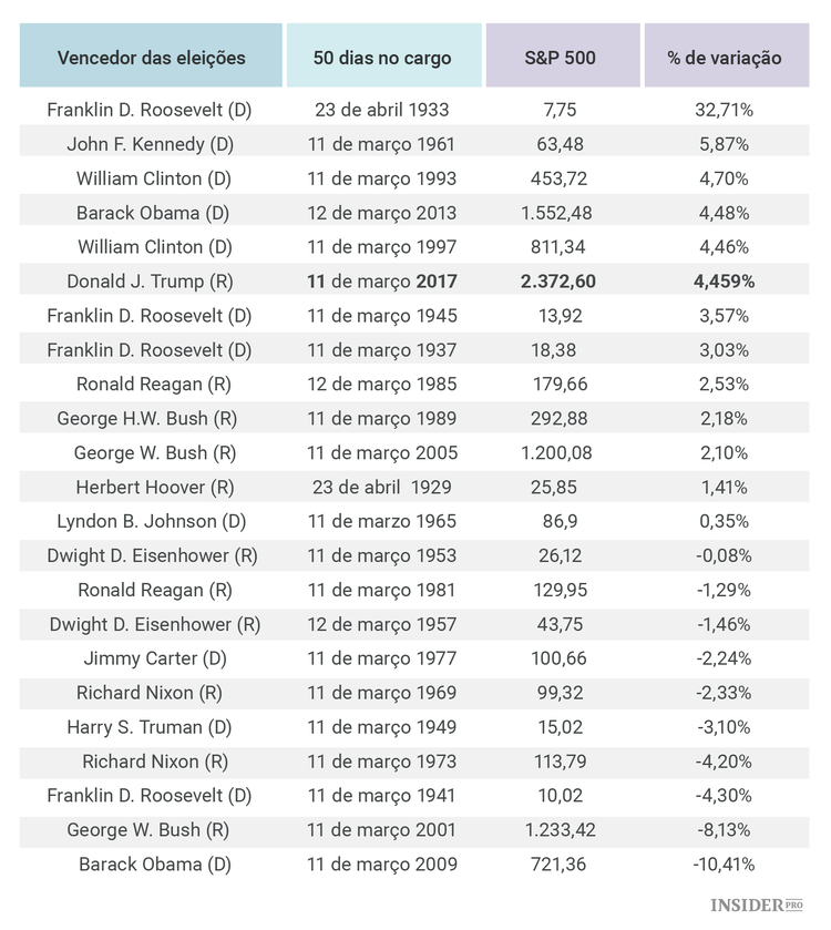 50 Dias de Donald Trump como presidente dos EUA