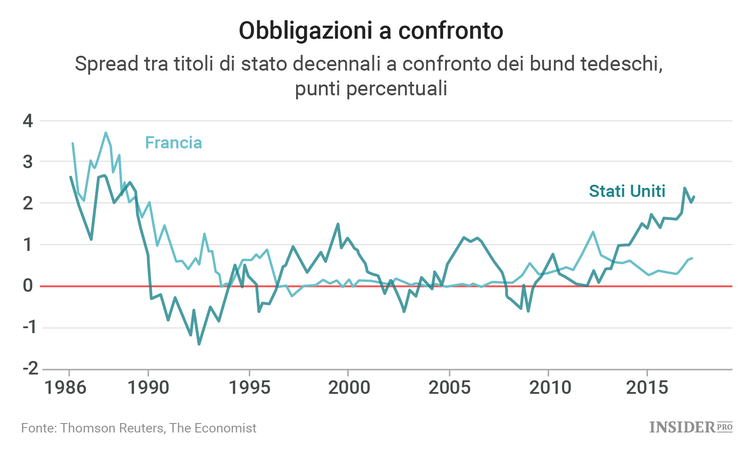 Europa o Stati Uniti: quali bond scegliere?