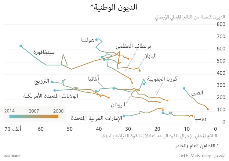 العالم المديون