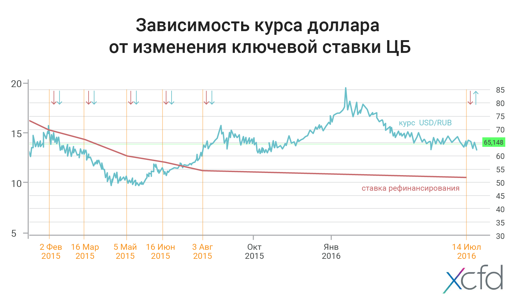 Курс доллара к рублю на ближайшие время