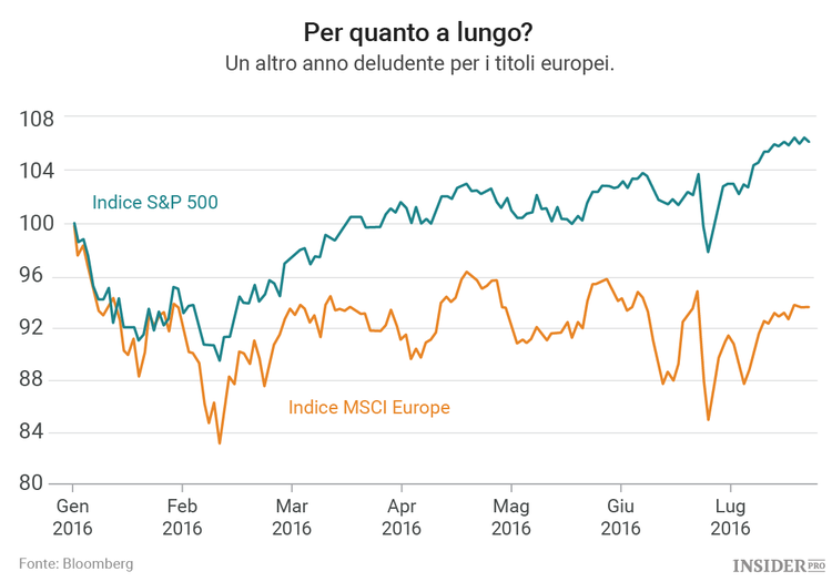 L’Europa non è un continente per investitori