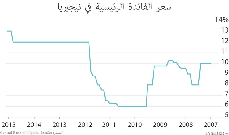 نيجيريا بلد السجلات