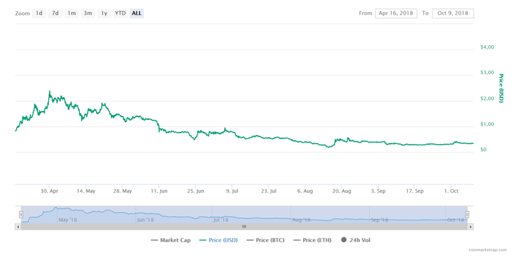 Las 3 altcoins con mejor rendimiento de la semana pasada