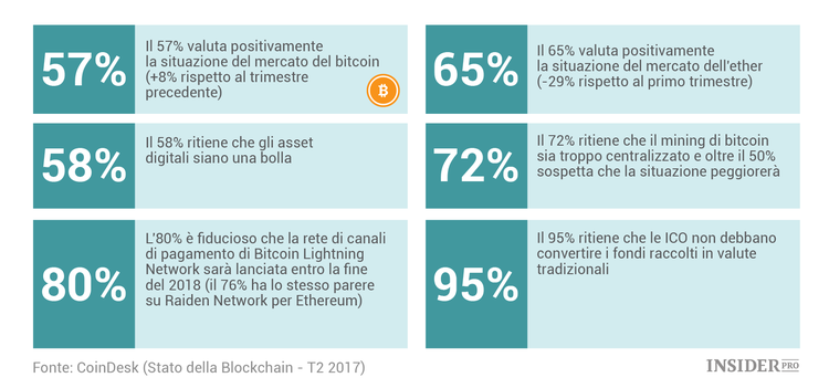 Lo stato della Blockchain: 14 grafici sui trend nel mercato delle criptovalute