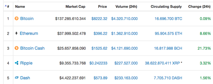 El Bitcoin Cash sube un 21%
