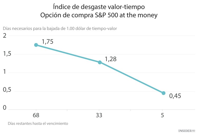 Cuándo y cómo beneficiarse de las opciones