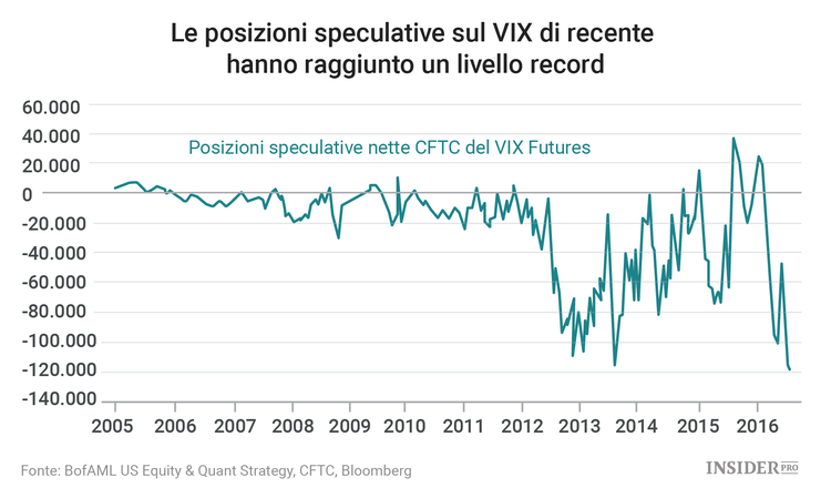 4 grafici che potrebbero spaventare gli investitori