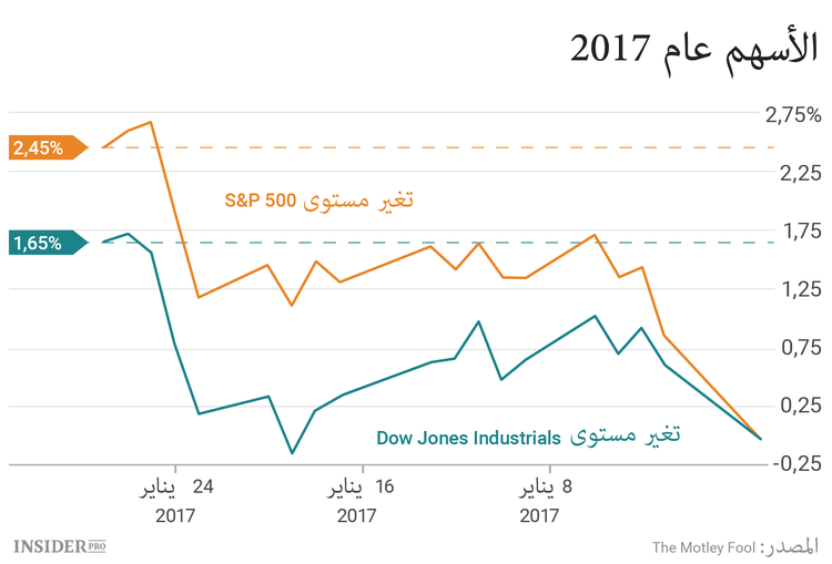 3 أسهم يجب متابعتها في عام 2017