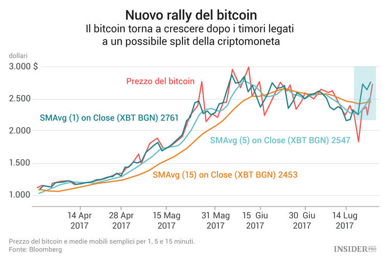 Arriva negli Usa la prima borsa regolamentata per le opzioni sulle criptovalute