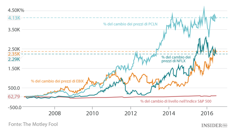 3 titoli che hanno aumentato il loro budget iniziale da 8000 $ a 195.000 $