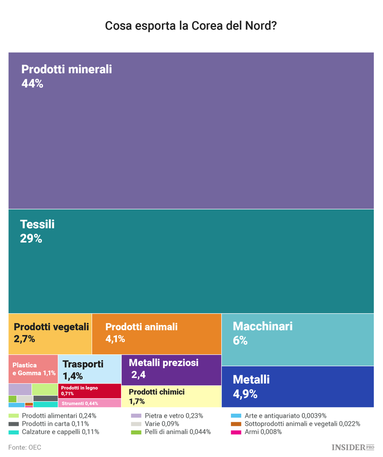 Come e con chi fa affari la Corea del Nord?