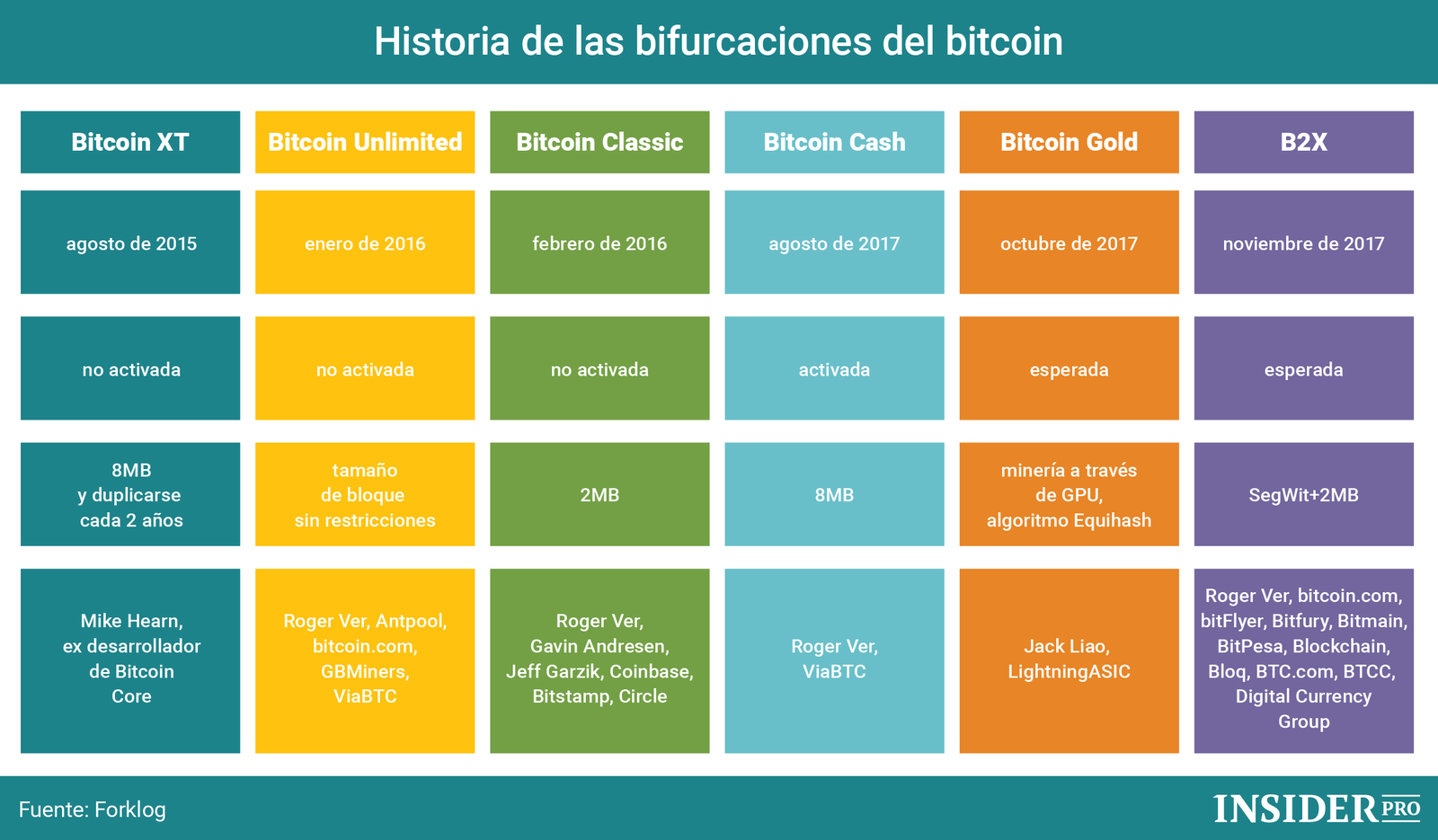 Gráfico del día: Historia de las bifurcaciones del bitcoin